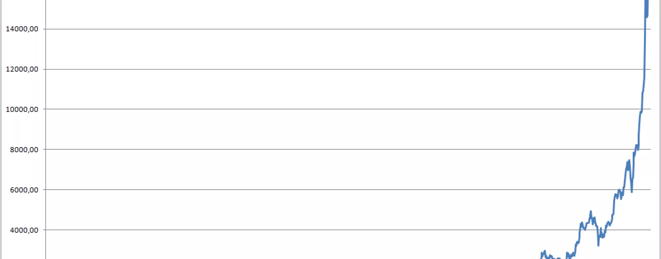 Bitcoin-Kurs 2015-2017