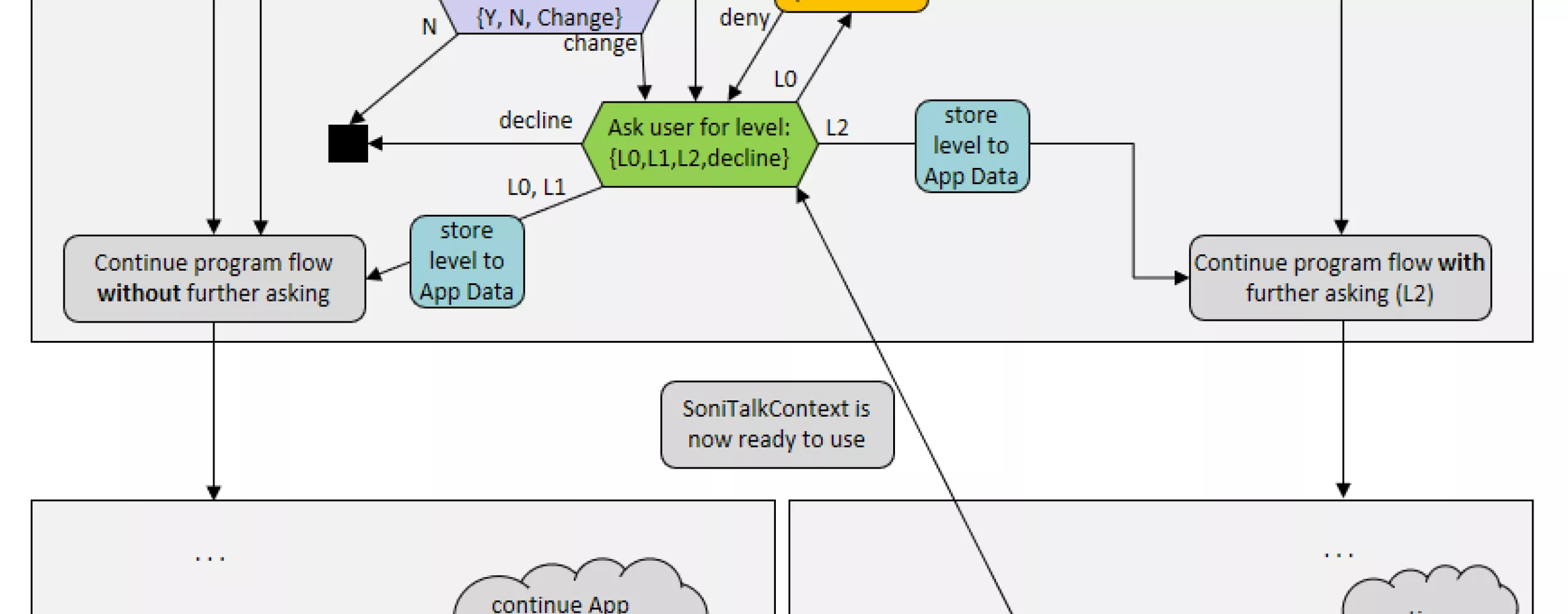 Flow chart of SoniTalk Permission System