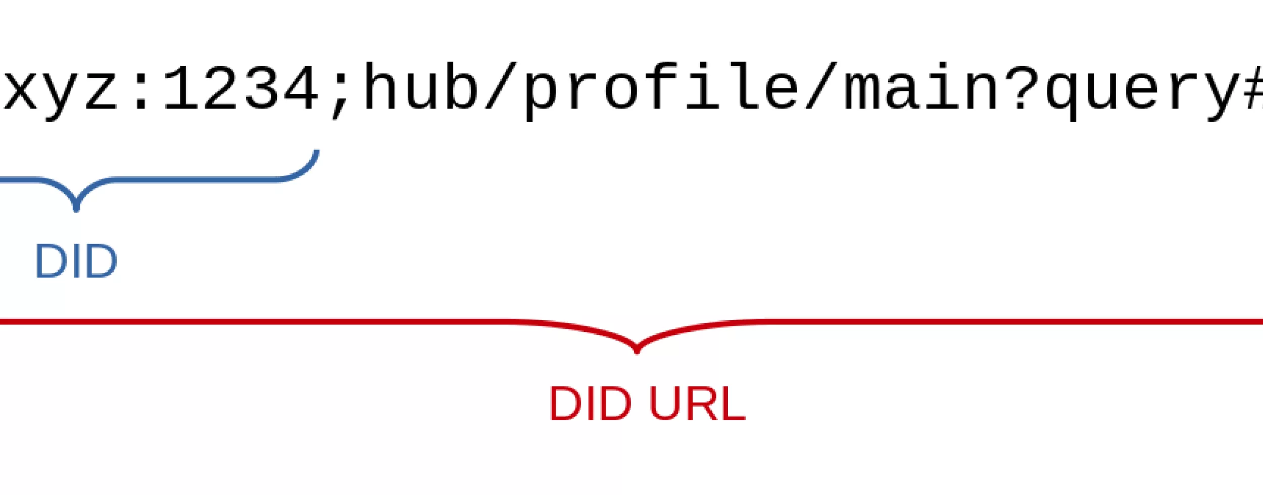 DIDs und DID URLs
