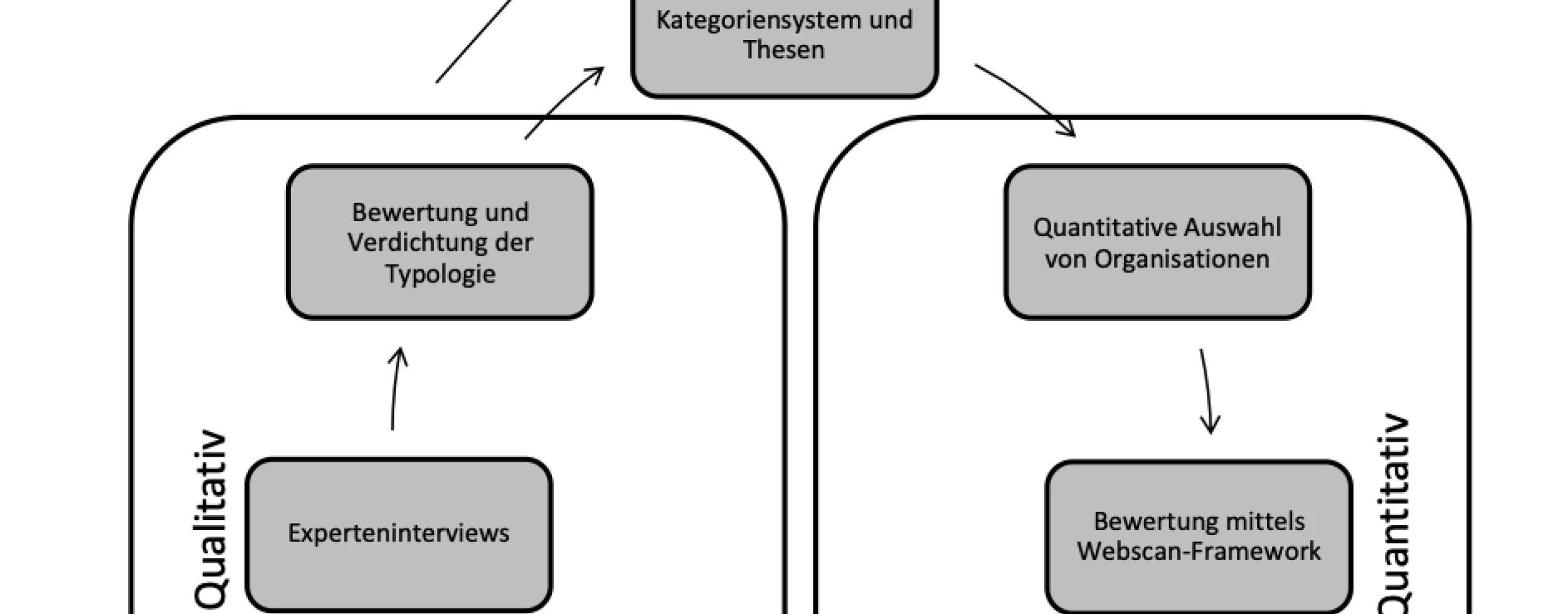 Vorgehensweise