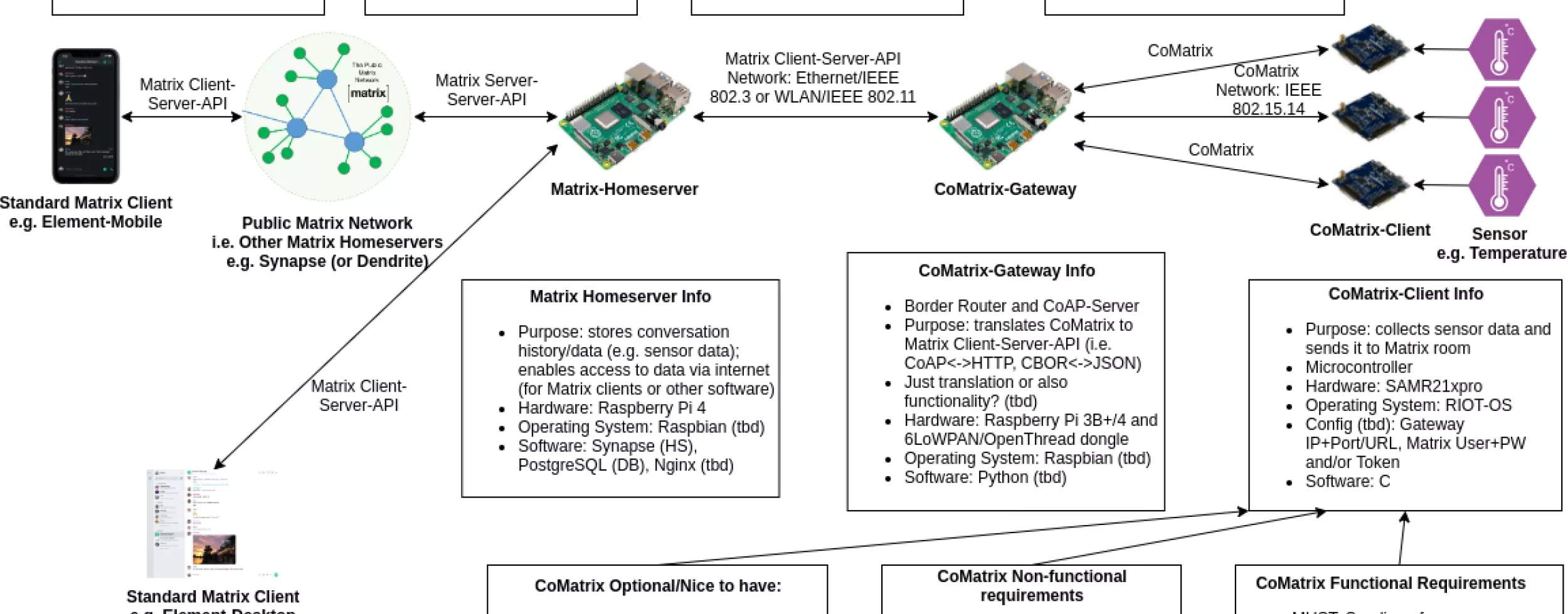 WIP: CoMatrix architecture