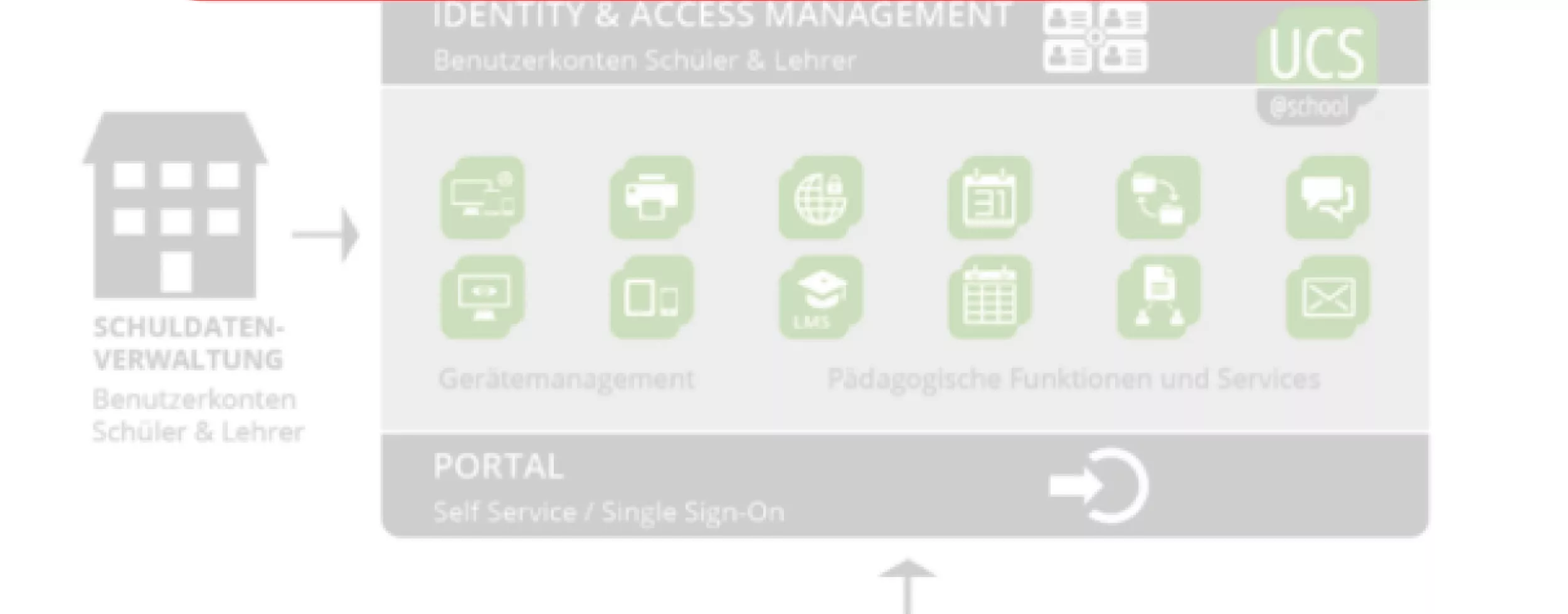Komponenten EDUcloud Phase 1