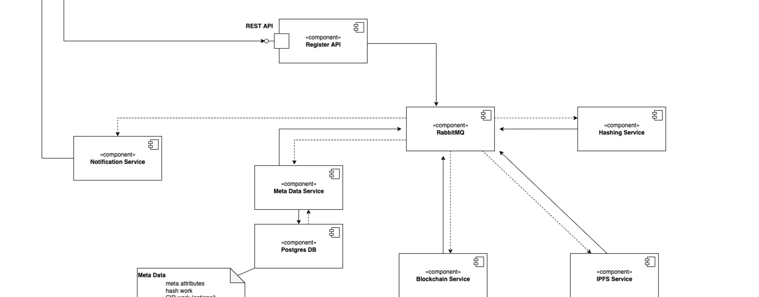 Service-Architektur von fairregister