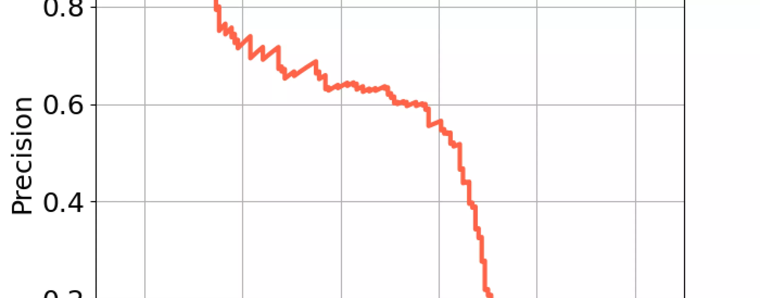 Precision-Recall curve showing mean average precision for object detection