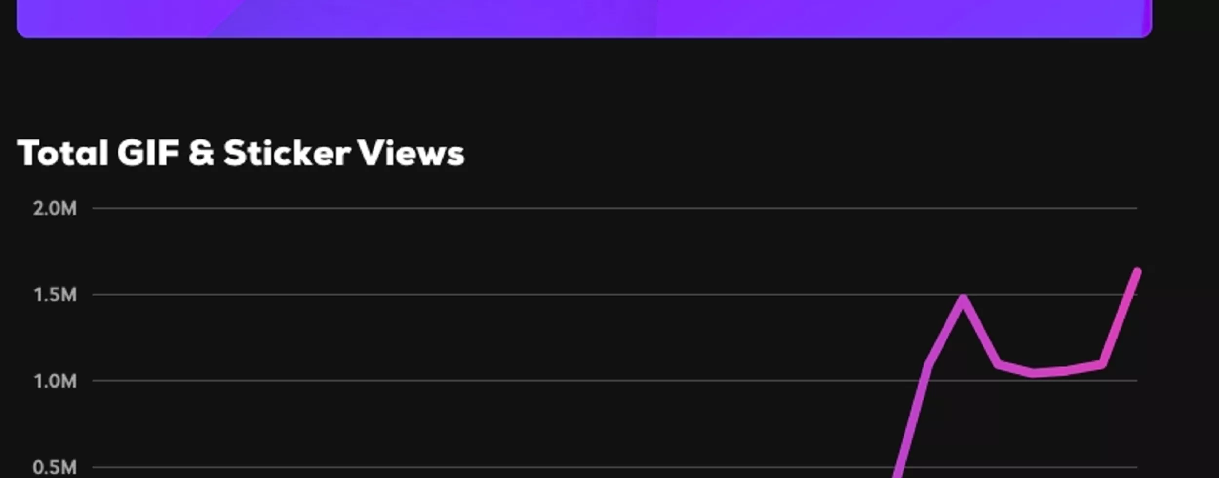 Grafik der Zugriffsstatistik auf unser Gifs und Sticker auf Giphy 