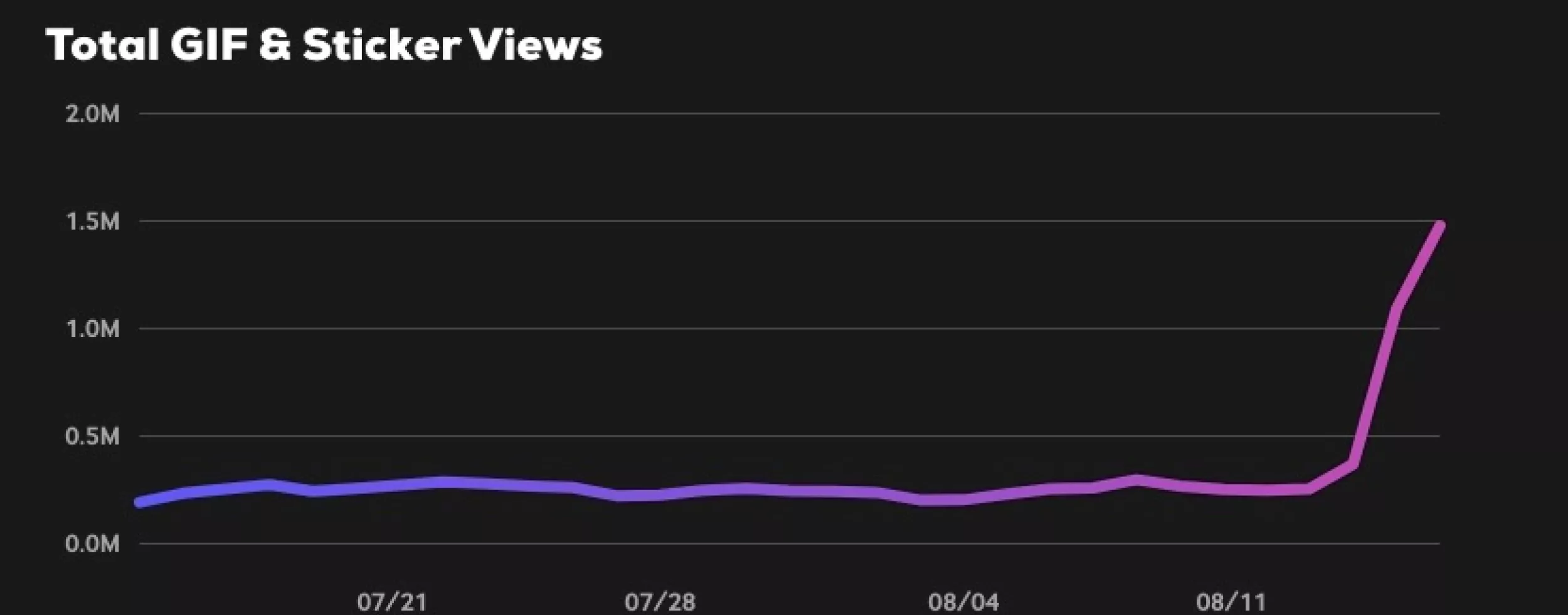 Das Bild zeigt die Zugriffsstatistik auf Giphy.com in Form eines Graphen