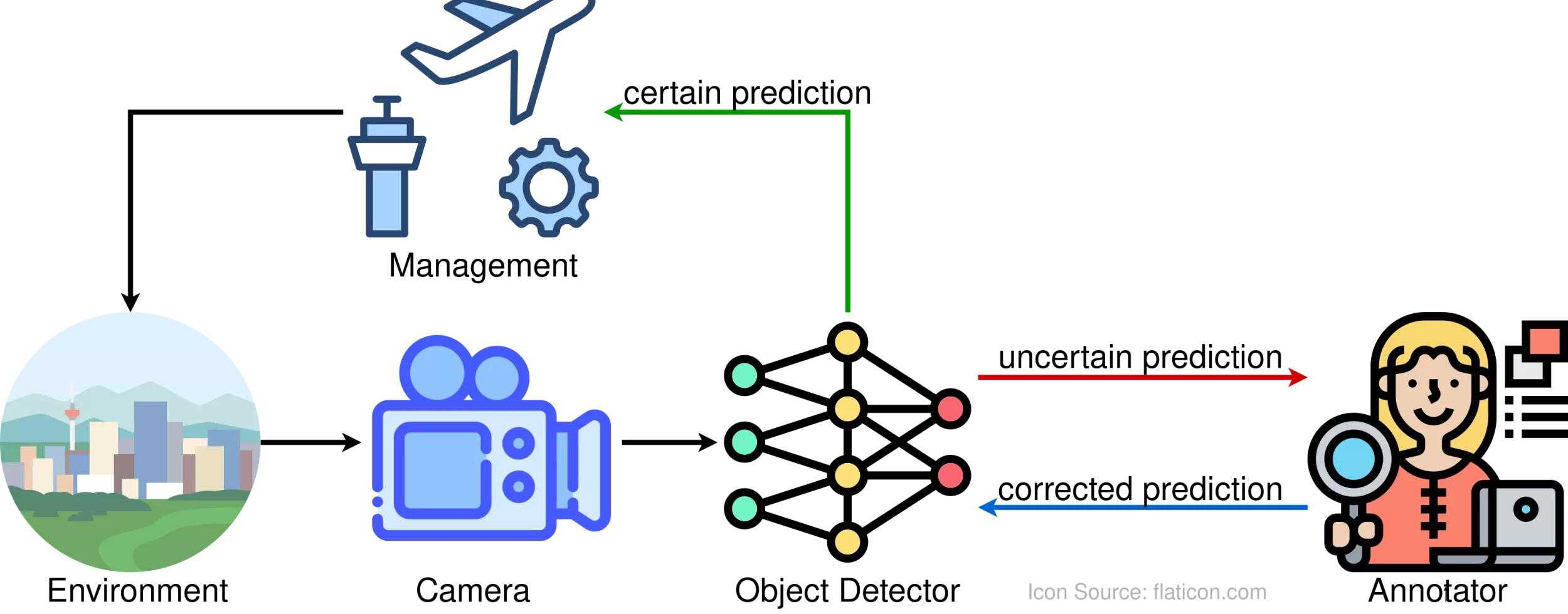Active Learning Cycle Using Uncertainty Estimation