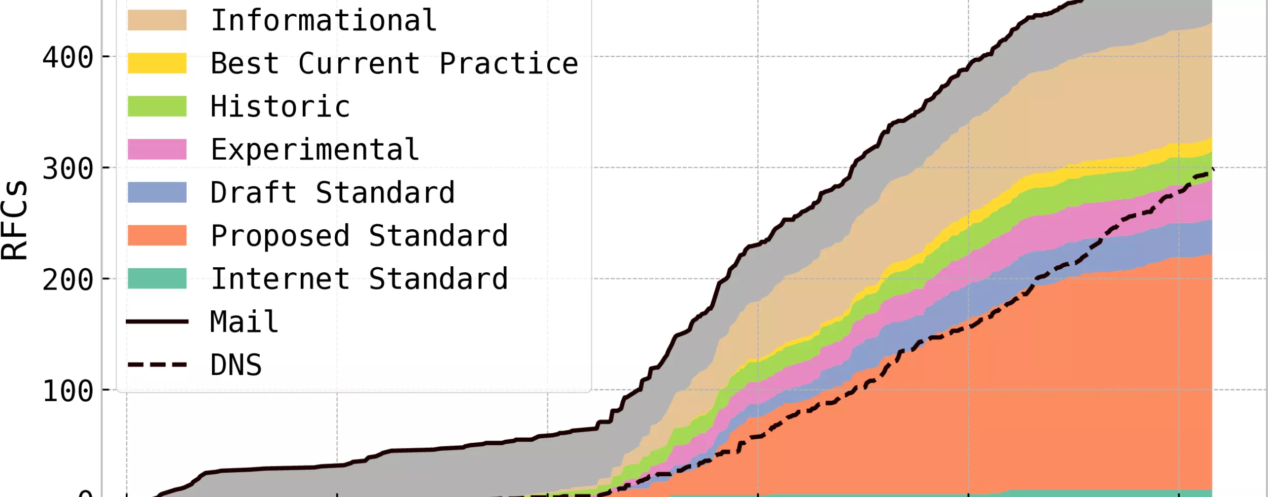 Internet Standards
