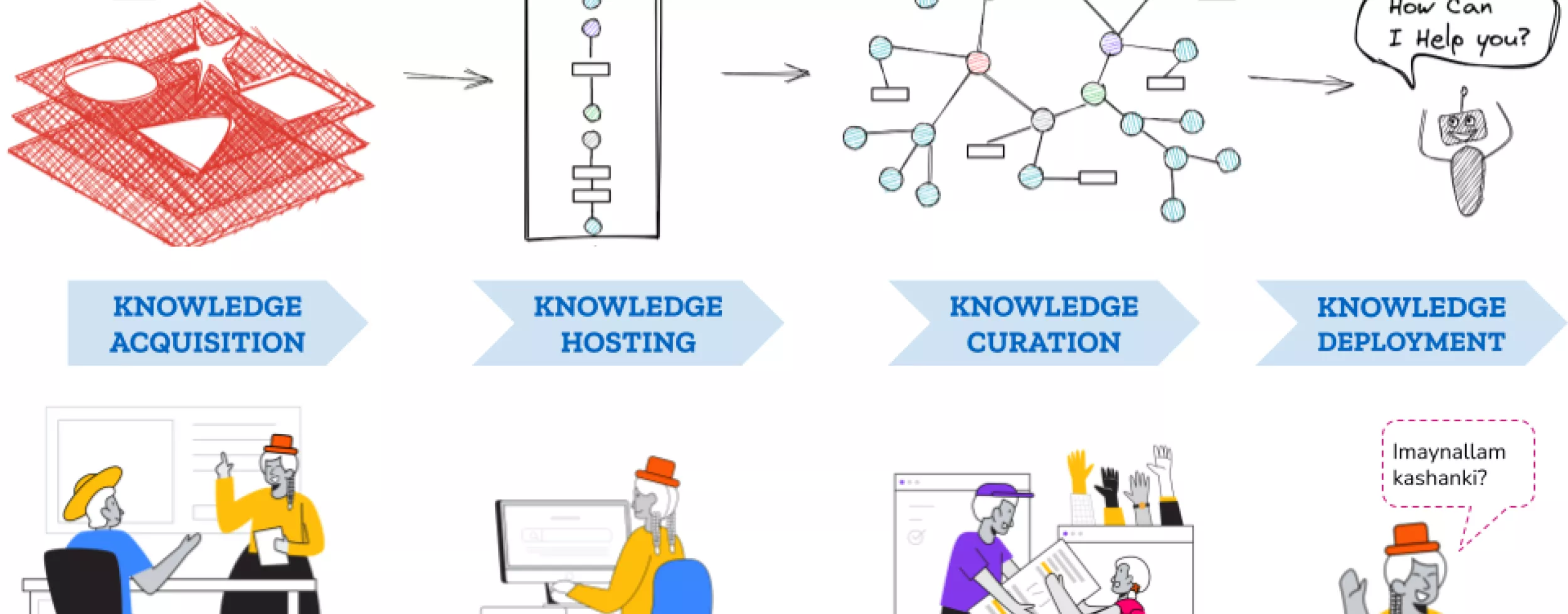Building Knowledge Graphs for Under Resourced Languages
