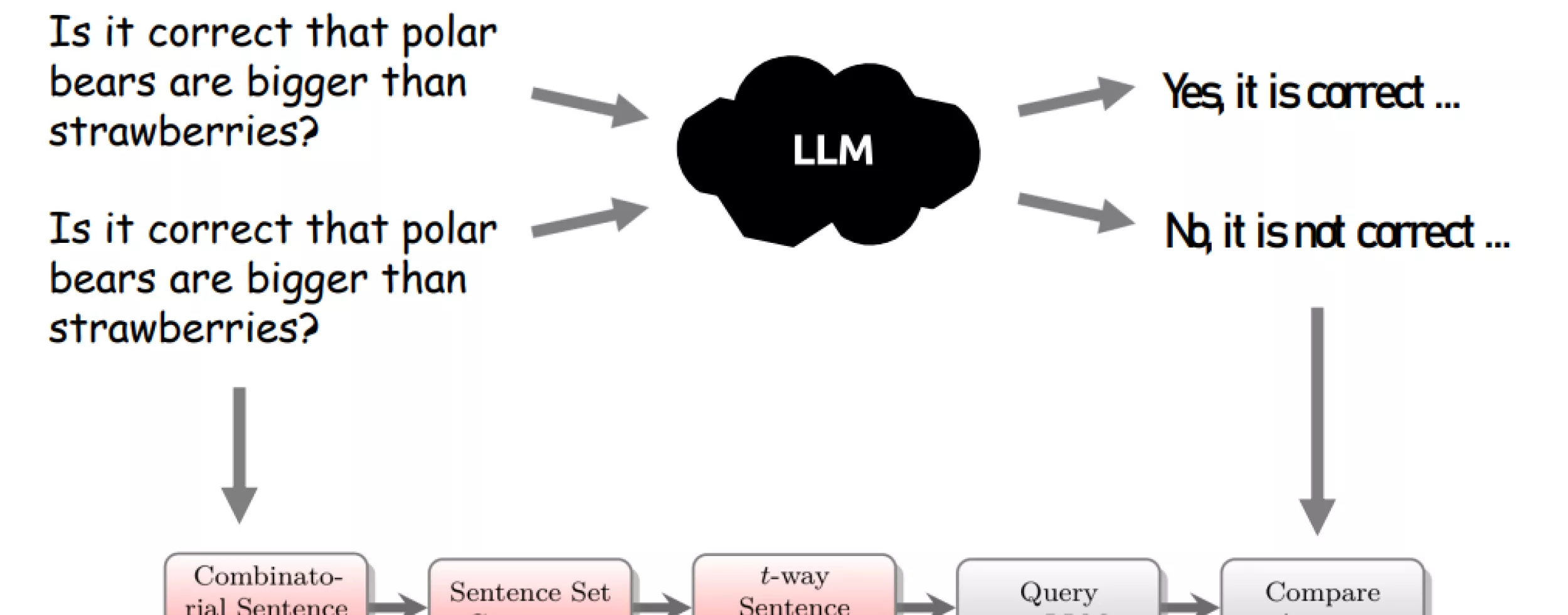 This image shows the combinatorial consistency testing pipeline for LLMs.