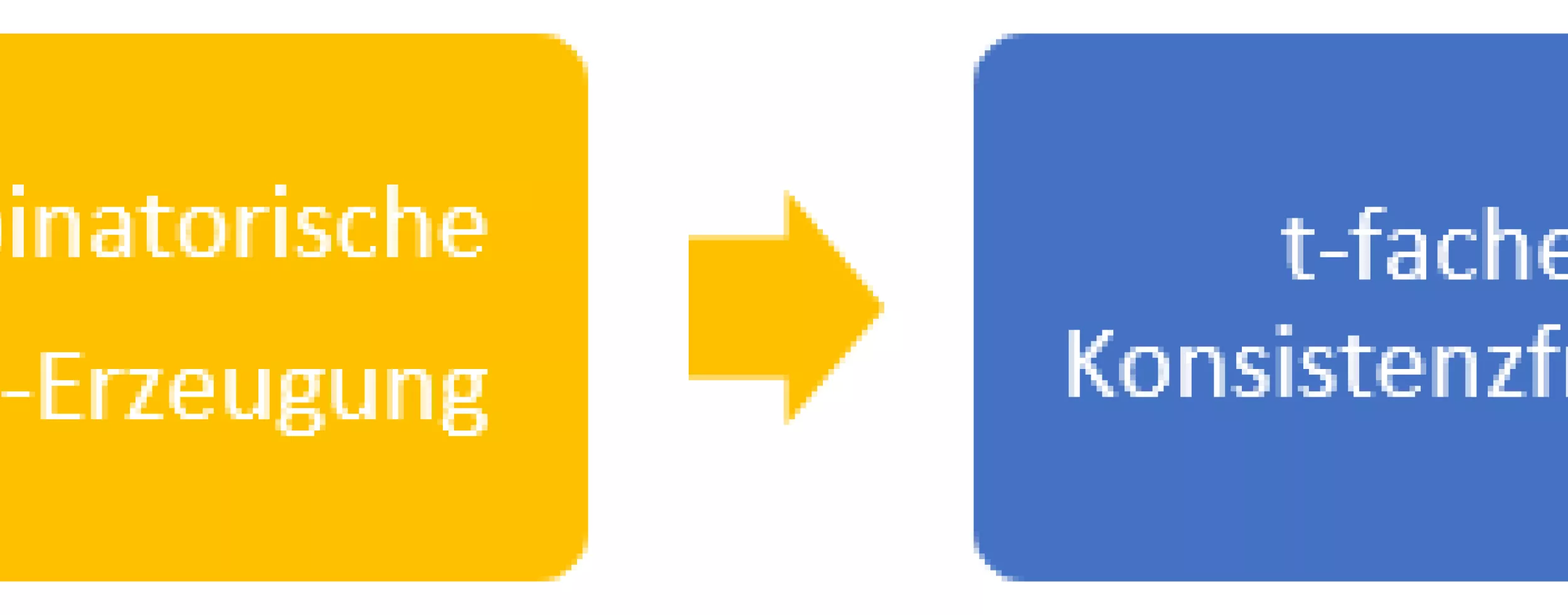 This image shows the process of generating combinatorial consistency tests for LLMs. 