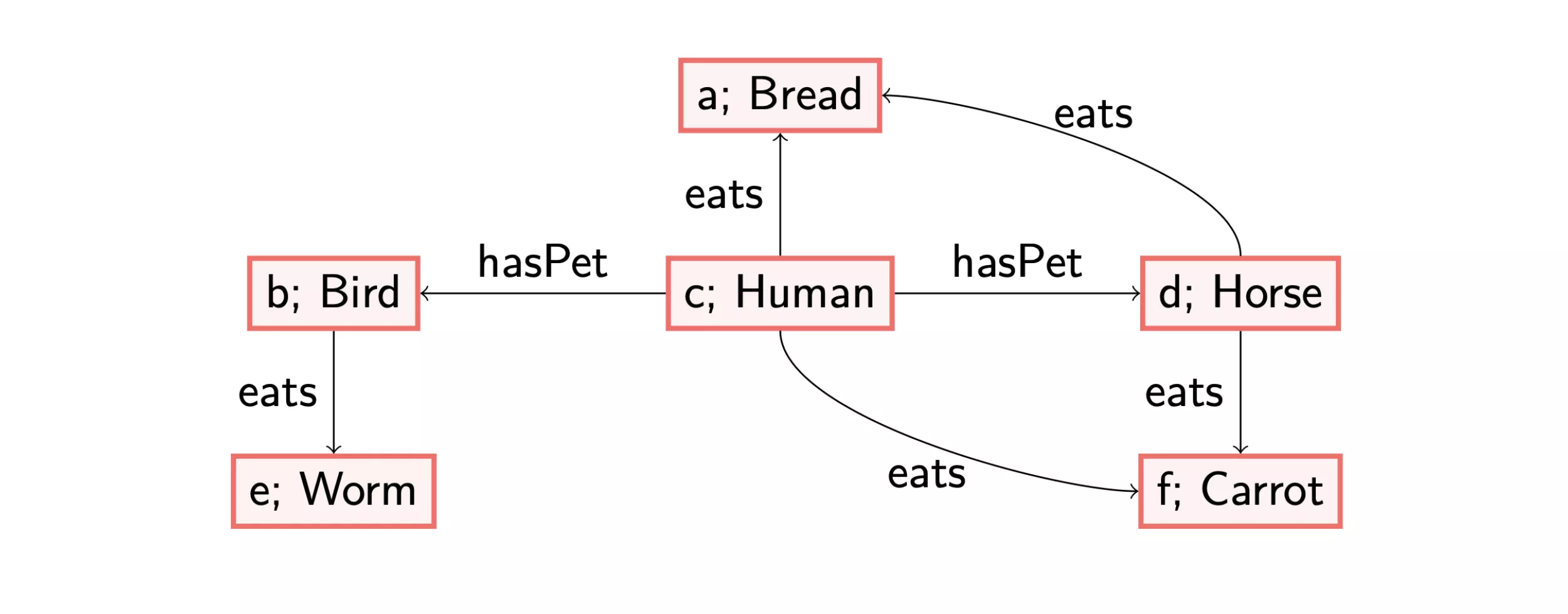 RDF graph