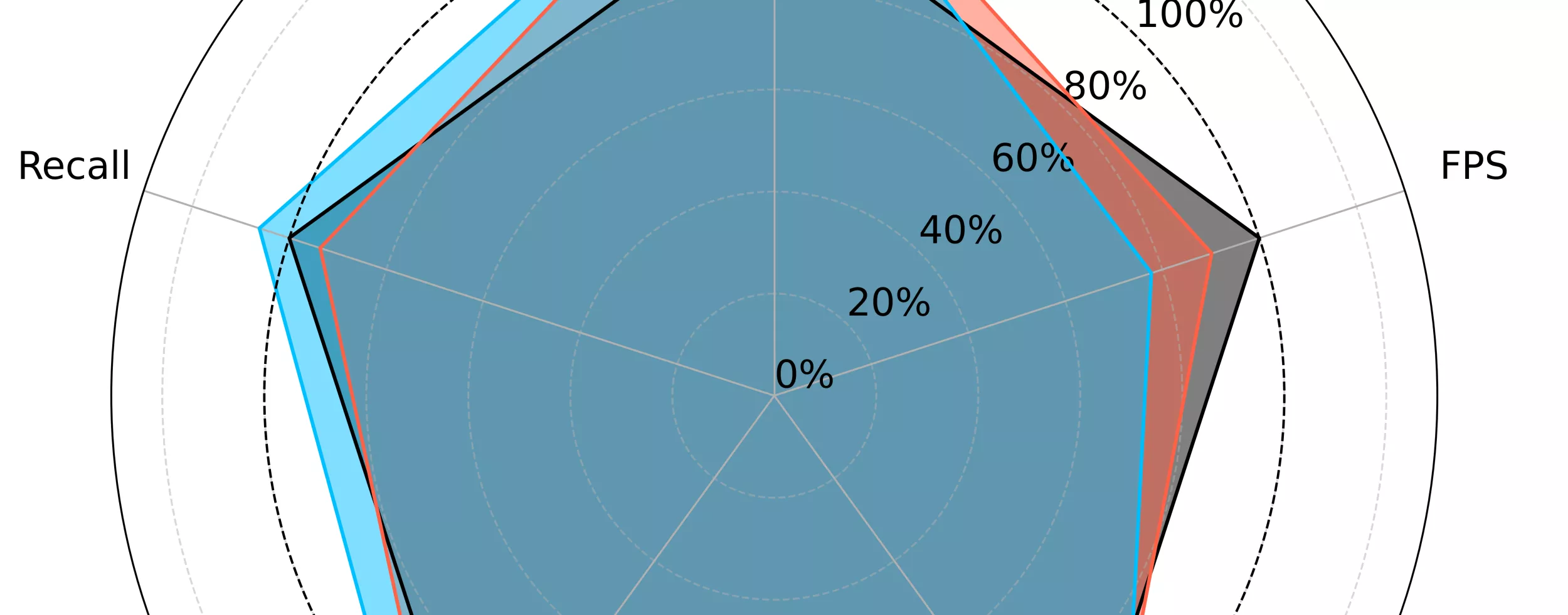 Base object detection vs uncertainty estimation approaches