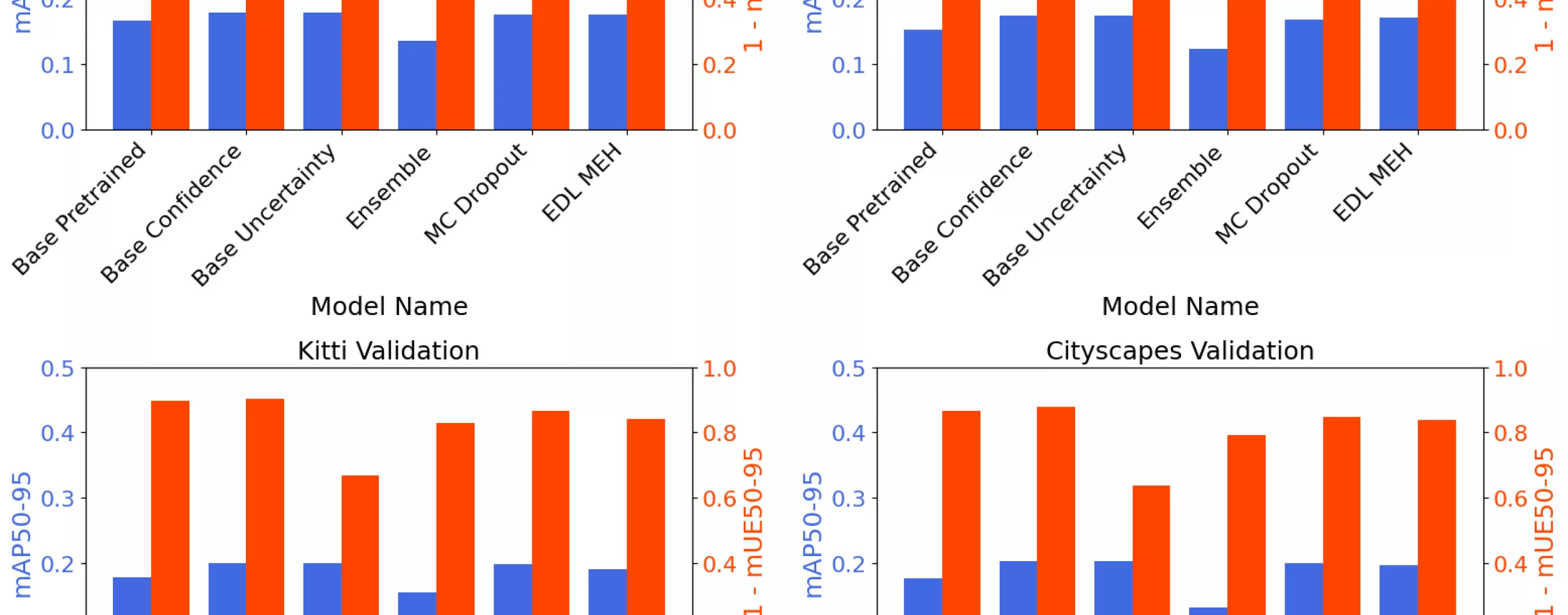 Evalutation of multiple uncertainty model on multiple datasets