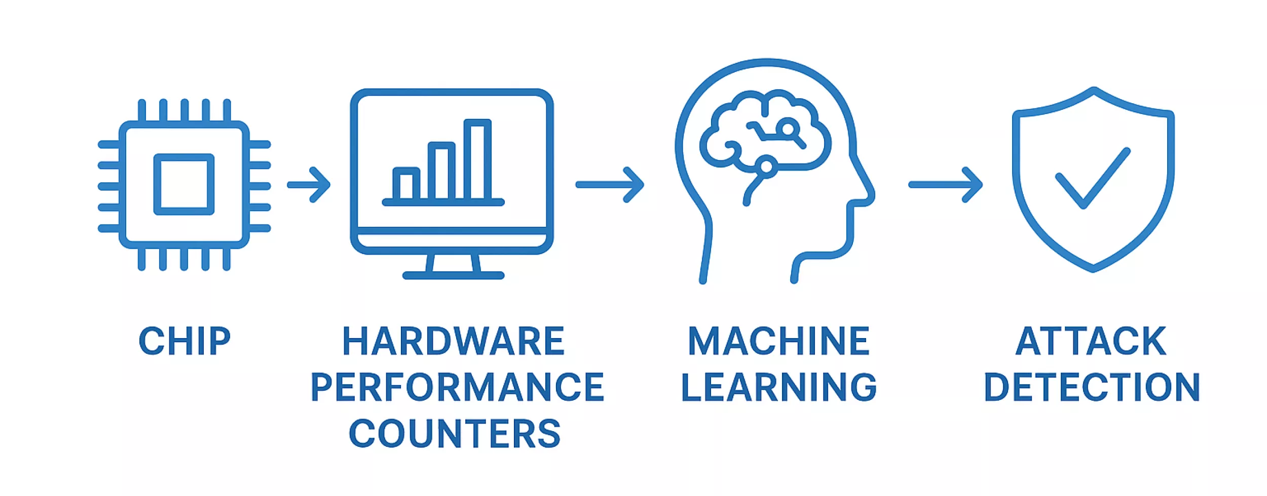 machine learning for detection