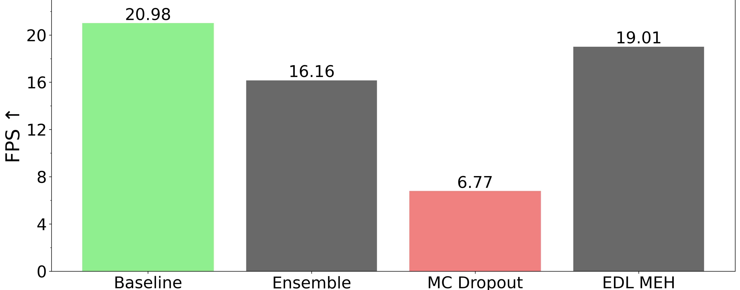 Benchmarking framerate of uncertainty estimation methods for object detction