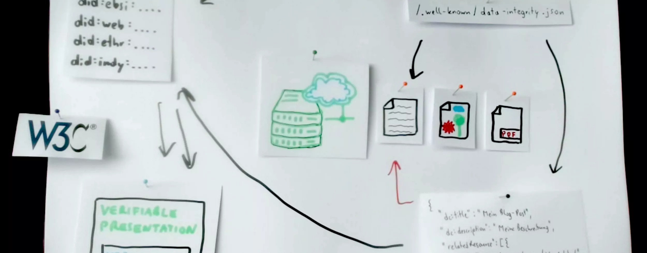 Architektur von WebDataIntegrity